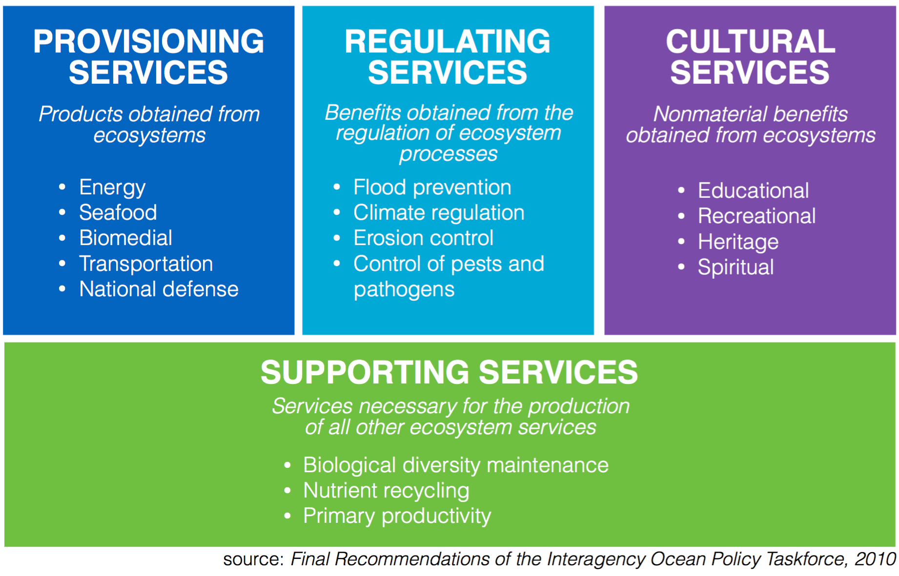 examples of ecosystems