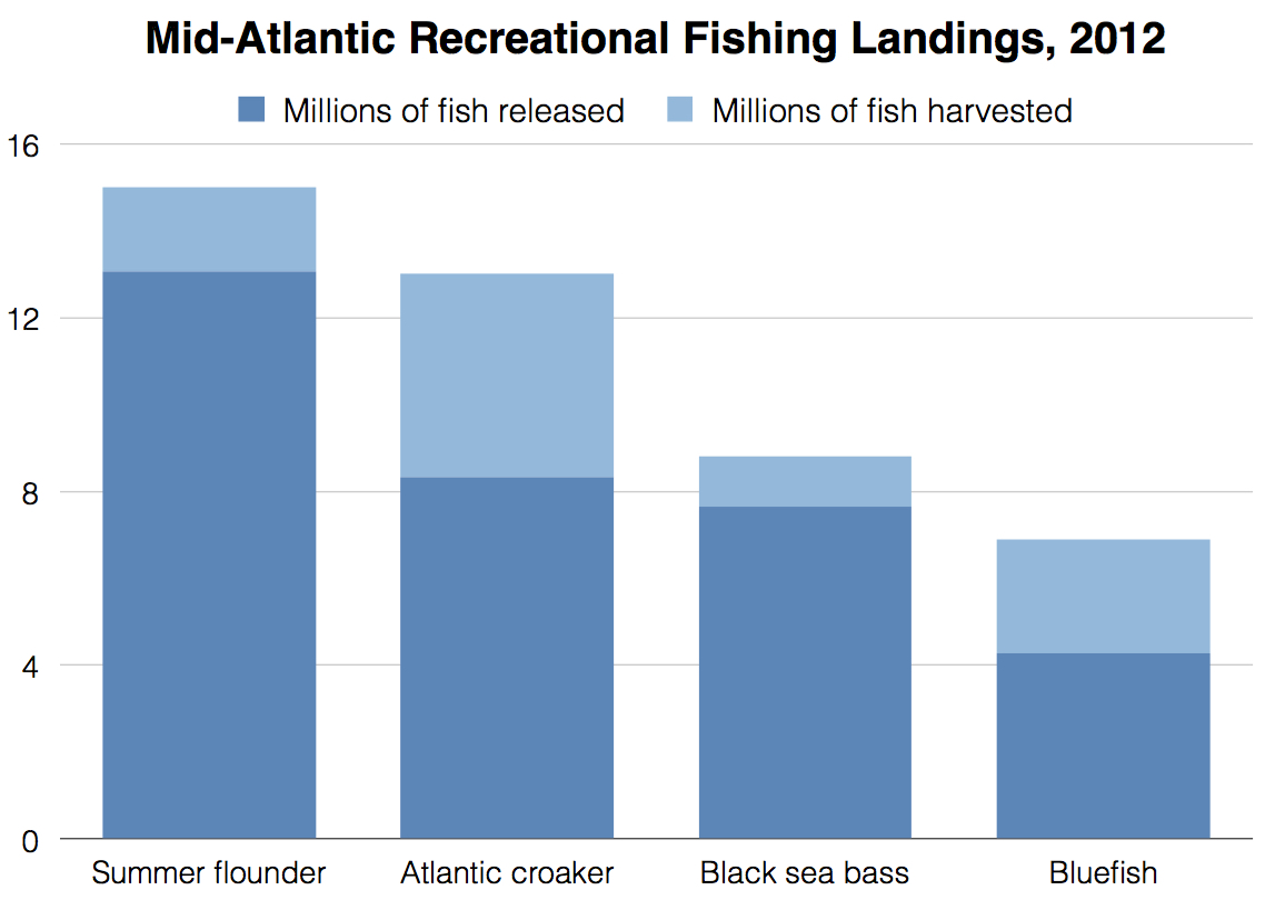 Commercial and Recreational Fishing  Mid-Atlantic Regional Ocean Assessment