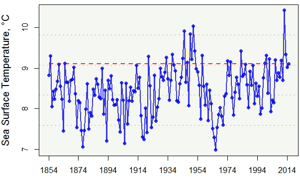 marine biome climate graph