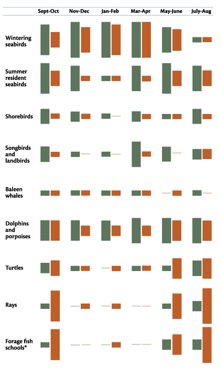 Temporal changes in relative abundance for major taxonomic groups. Data are from boat-based surveys (green) and high-resolution digital video aerial surveys (brown) conducted in 2012-2014. (Source: Williams et al. 2015)